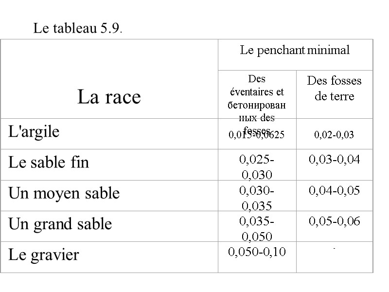 Le tableau 5.9  Le tableau 5.9.